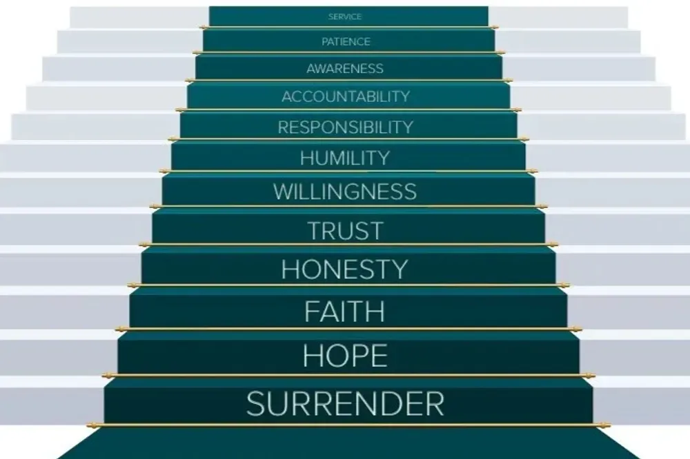 A staircase labeled with core values of the 12-step recovery process, including surrender, hope, faith, honesty, trust, willingness, humility, responsibility, accountability, awareness, patience, and service.